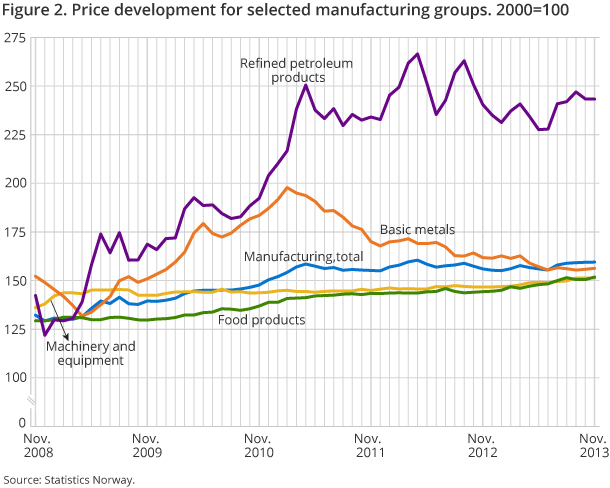 Figure 2. Price development for selected manufacturing groups. 2000=100 Figure 2. Price development for selected manufacturing groups. 2000=100