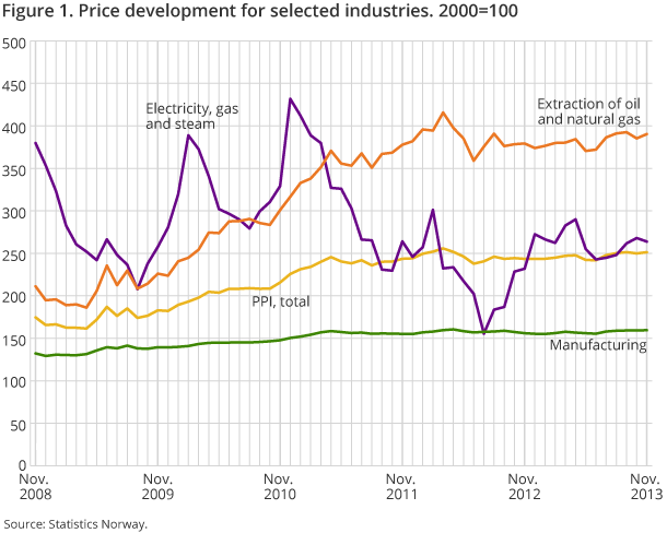 Figure 1. Price development for selected industries. 2000=100 Figure 1. Price development for selected industries. 2000=100