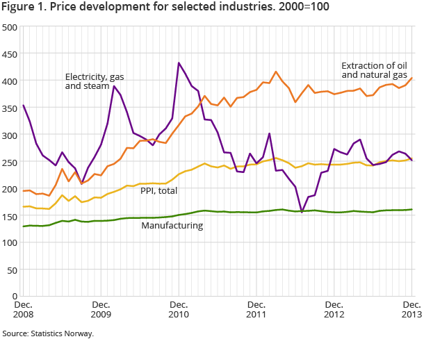 Figure 1. Price development for selected industries. 2000=100 Figure 1. Price development for selected industries. 2000=100