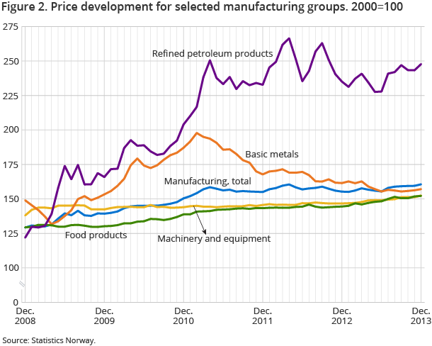Figure 2. Price development for selected manufacturing groups. 2000=100 Figure 2. Price development for selected manufacturing groups. 2000=100