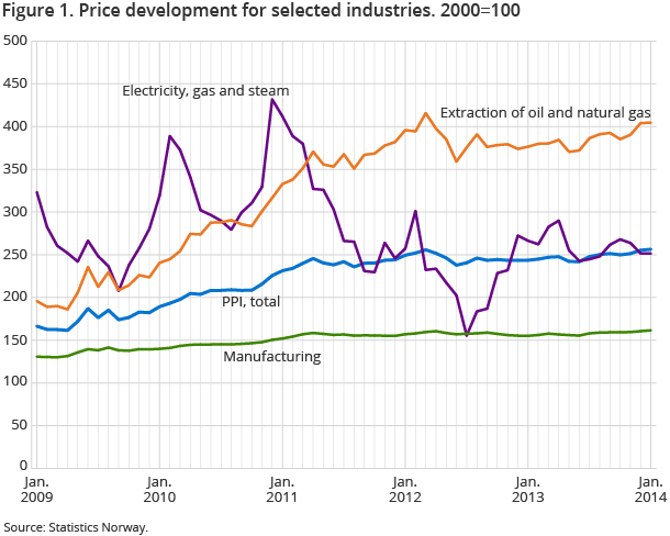 Figure 1. Price development for selected industries. 2000=100 Figure 1. Price development for selected industries. 2000=100