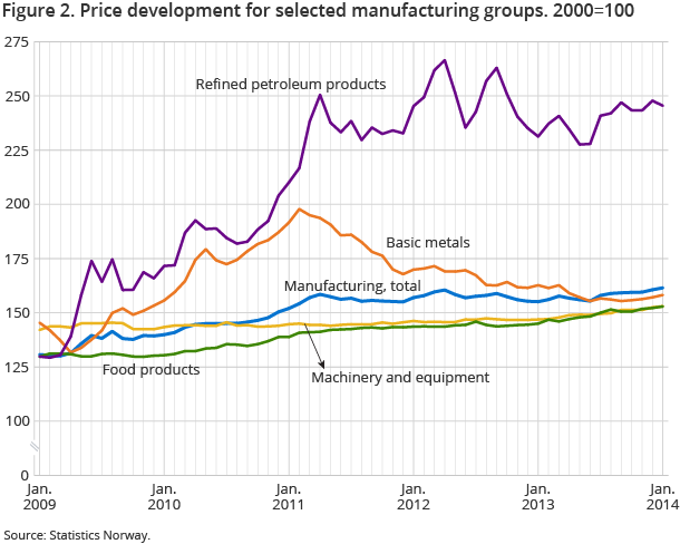 Figure 2. Price development for selected manufacturing groups. 2000=100 Figure 2. Price development for selected manufacturing groups. 2000=100