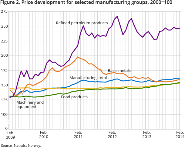 Figure 2. Price development for selected manufacturing groups. 2000=100 Figure 2. Price development for selected manufacturing groups. 2000=100