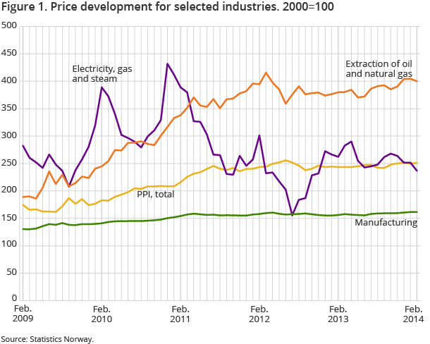 Figure 1. Price development for selected industries. 2000=100 Figure 1. Price development for selected industries. 2000=100