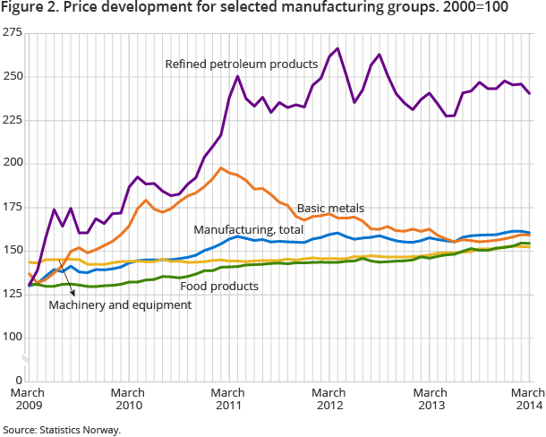 Figure 2. Price development for selected manufacturing groups. 2000=100 Figure 2. Price development for selected manufacturing groups. 2000=100
