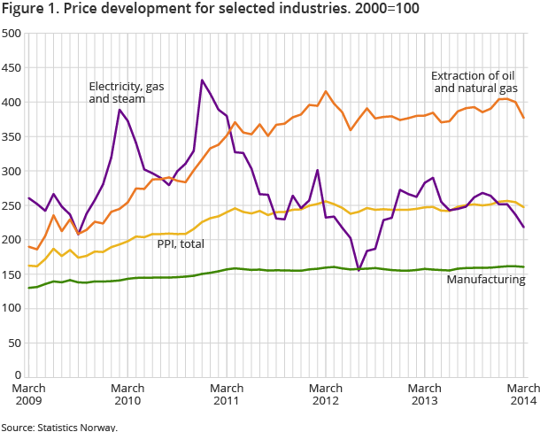 Figure 1. Price development for selected industries. 2000=100 Figure 1. Price development for selected industries. 2000=100