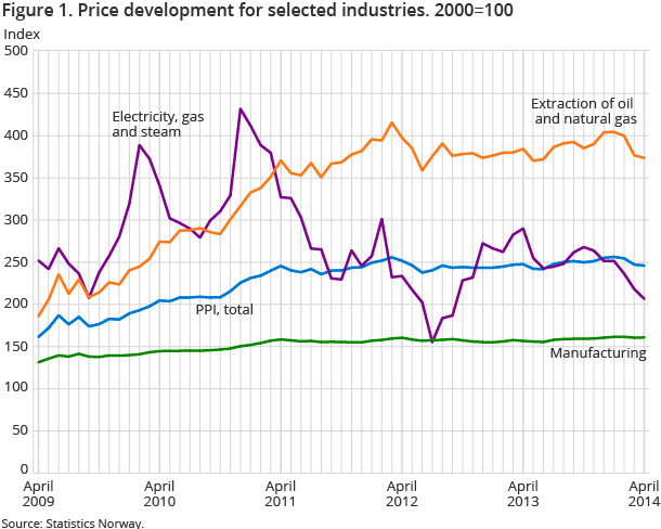 Figure 1. Price development for selected industries. 2000=100 Figure 1. Price development for selected industries. 2000=100