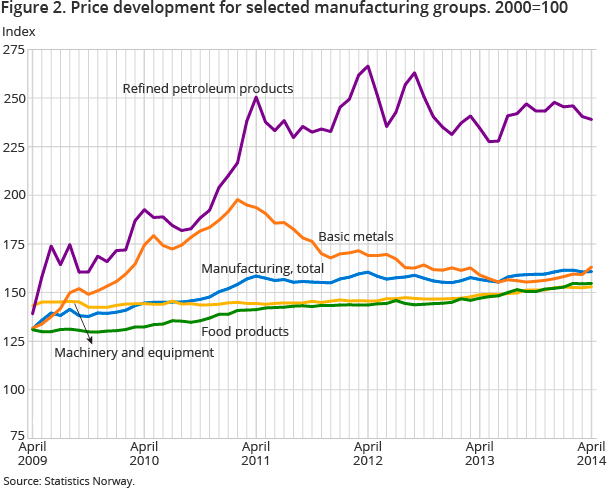 Figure 2. Price development for selected manufacturing groups. 2000=100 Figure 2. Price development for selected manufacturing groups. 2000=100