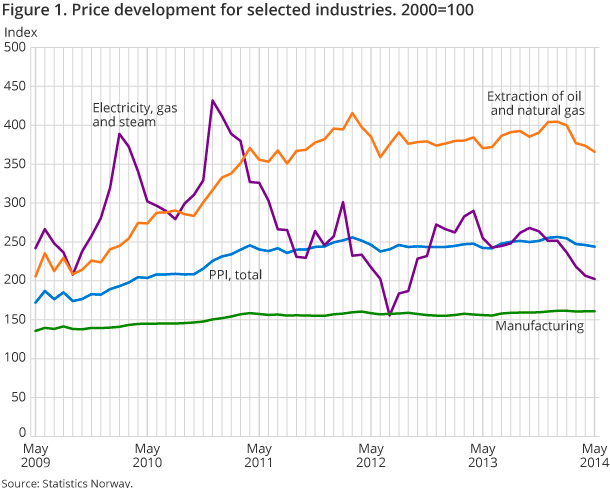Figure 1. Price development for selected industries. 2000=100 Figure 1. Price development for selected industries. 2000=100