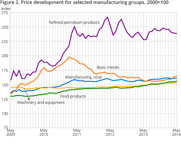 Figure 2. Price development for selected manufacturing groups. 2000=100 Figure 2. Price development for selected manufacturing groups. 2000=100