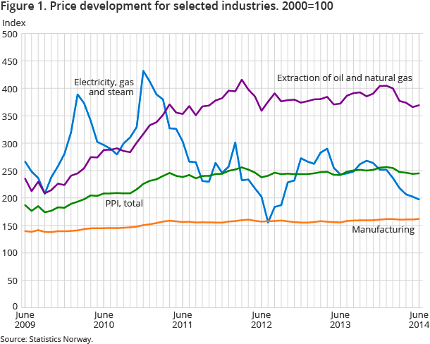 Figure 1. Price development for selected industries. 2000=100 Figure 1. Price development for selected industries. 2000=100