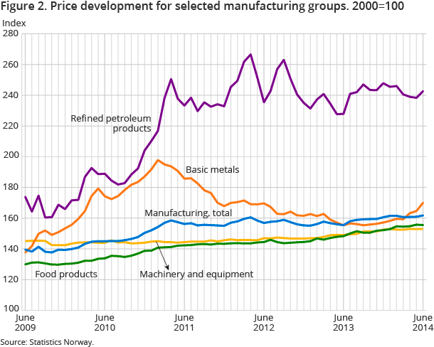 Figure 2. Price development for selected manufacturing groups. 2000=100 Figure 2. Price development for selected manufacturing groups. 2000=100