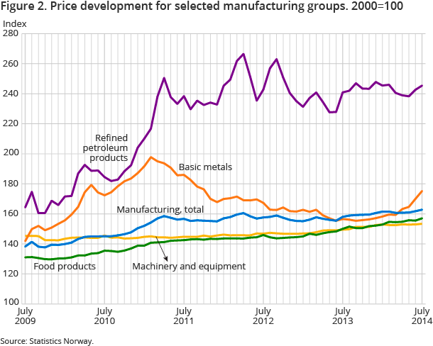 Figure 2. Price development for selected manufacturing groups. 2000=100 Figure 2. Price development for selected manufacturing groups. 2000=100
