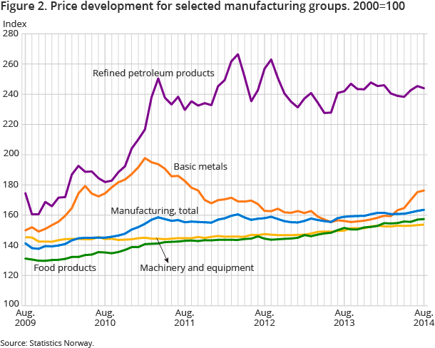 Figure 2. Price development for selected manufacturing groups. 2000=100 Figure 2. Price development for selected manufacturing groups. 2000=100