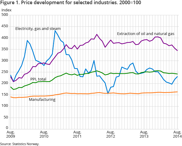 Figure 1. Price development for selected industries. 2000=100 Figure 1. Price development for selected industries. 2000=100