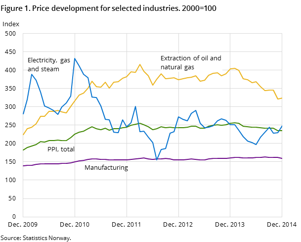 Figure 1. Price development for selected industries. 2000=100 Figure 1. Price development for selected industries. 2000=100