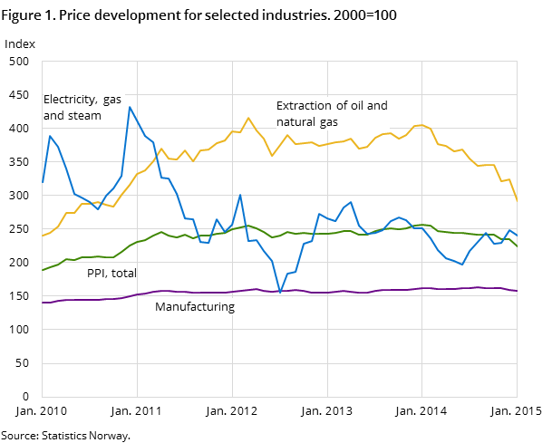 Figure 1. Price development for selected industries. 2000=100 Figure 1. Price development for selected industries. 2000=100