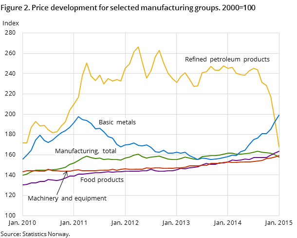 Figure 2. Price development for selected manufacturing groups. 2000=100 Figure 2. Price development for selected manufacturing groups. 2000=100
