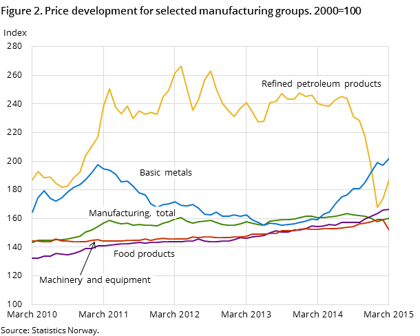 Figure 2. Price development for selected manufacturing groups. 2000=100 Figure 2. Price development for selected manufacturing groups. 2000=100