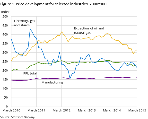 Figure 1. Price development for selected industries. 2000=100 Figure 1. Price development for selected industries. 2000=100