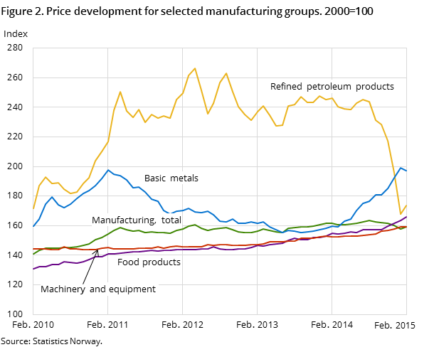 Figure 2. Price development for selected manufacturing groups. 2000=100 Figure 2. Price development for selected manufacturing groups. 2000=100