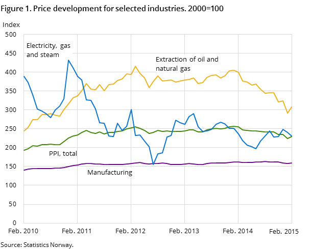 Figure 1. Price development for selected industries. 2000=100 Figure 1. Price development for selected industries. 2000=100