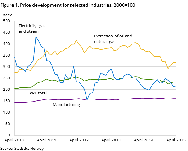 Figure 1. Price development for selected industries. 2000=100 Figure 1. Price development for selected industries. 2000=100