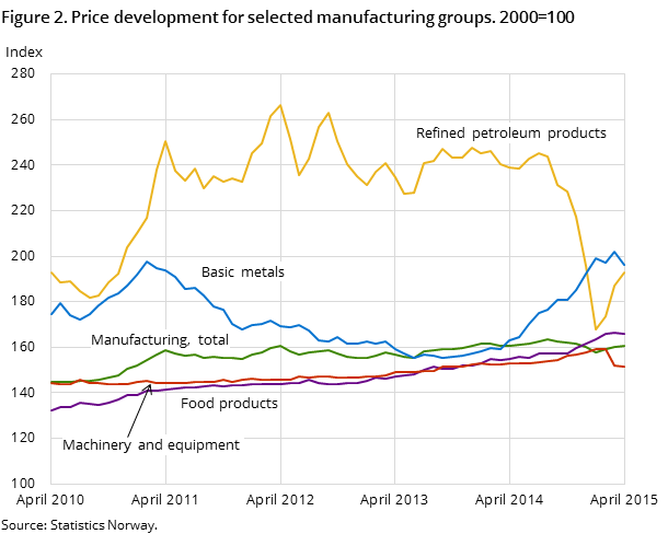 Figure 2. Price development for selected manufacturing groups. 2000=100 Figure 2. Price development for selected manufacturing groups. 2000=100