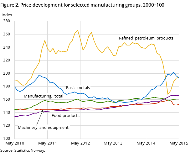 Figure 2. Price development for selected manufacturing groups. 2000=100 Figure 2. Price development for selected manufacturing groups. 2000=100
