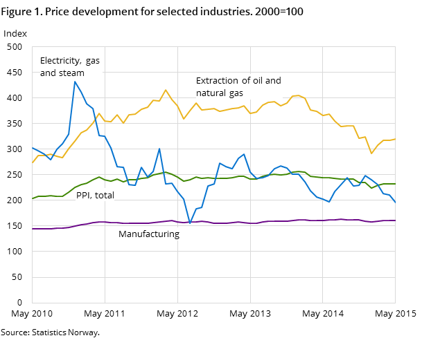 Figure 1. Price development for selected industries. 2000=100 Figure 1. Price development for selected industries. 2000=100