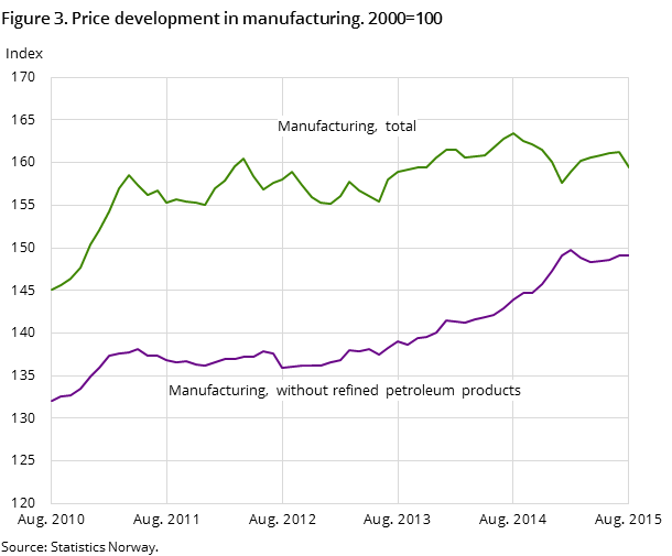 Figure 3. Price development in manufacturing. 2000=100 Figure 3. Price development in manufacturing. 2000=100