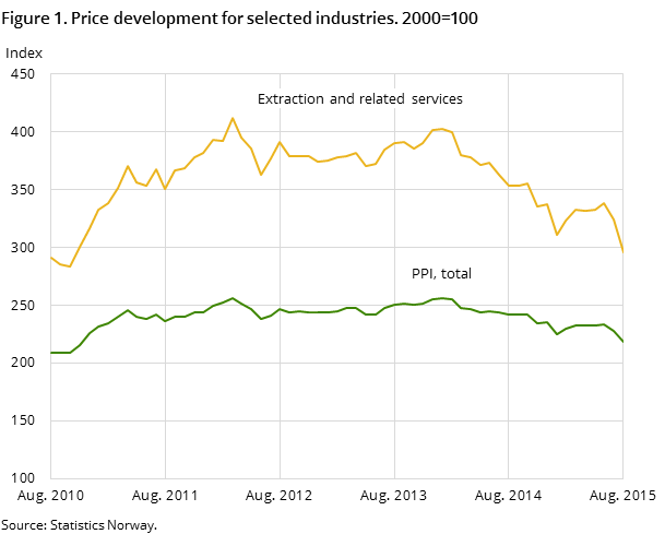 Figure 1. Price development for selected industries. 2000=100 Figure 1. Price development for selected industries. 2000=100