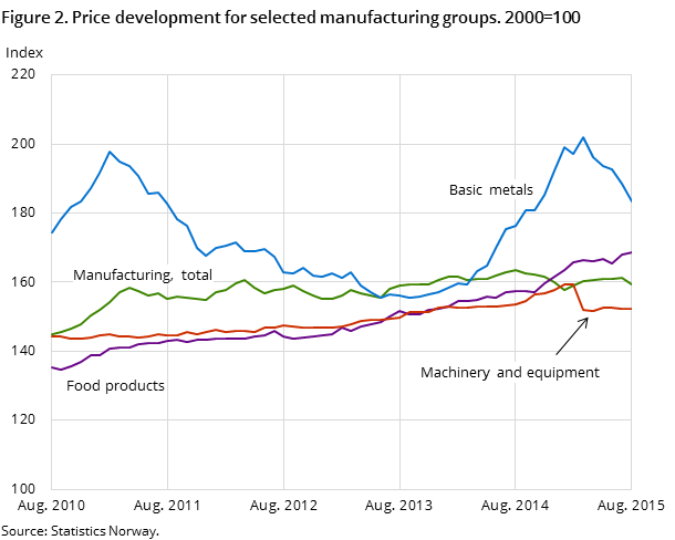 Figure 2. Price development for selected manufacturing groups. 2000=100 Figure 2. Price development for selected manufacturing groups. 2000=100