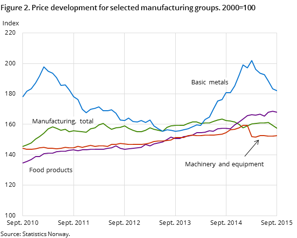 Figure 2. Price development for selected manufacturing groups. 2000=100 Figure 2. Price development for selected manufacturing groups. 2000=100