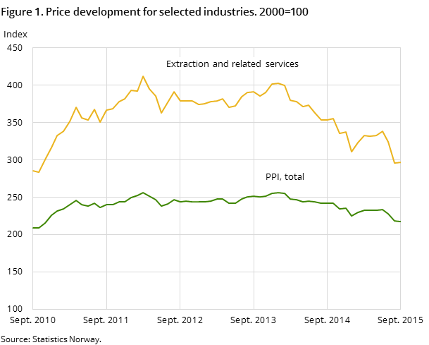 Figure 1. Price development for selected industries. 2000=100 Figure 1. Price development for selected industries. 2000=100