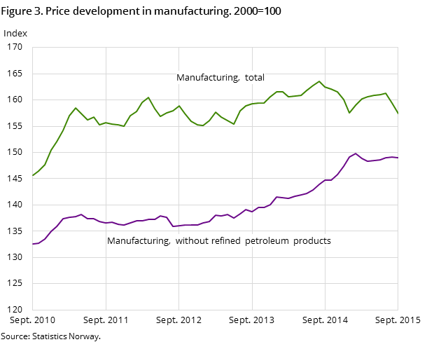Figure 3. Price development in manufacturing. 2000=100 Figure 3. Price development in manufacturing. 2000=100