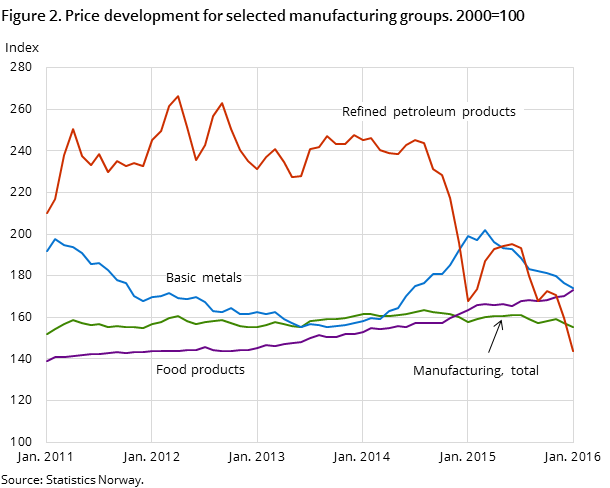 Figure 2. Price development for selected manufacturing groups. 2000=100 Figure 2. Price development for selected manufacturing groups. 2000=100
