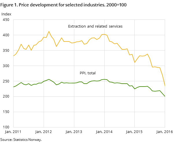 Figure 1. Price development for selected industries. 2000=100 Figure 1. Price development for selected industries. 2000=100
