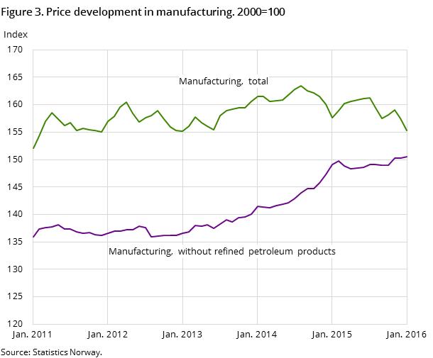 Figure 3. Price development in manufacturing. 2000=100 Figure 3. Price development in manufacturing. 2000=100