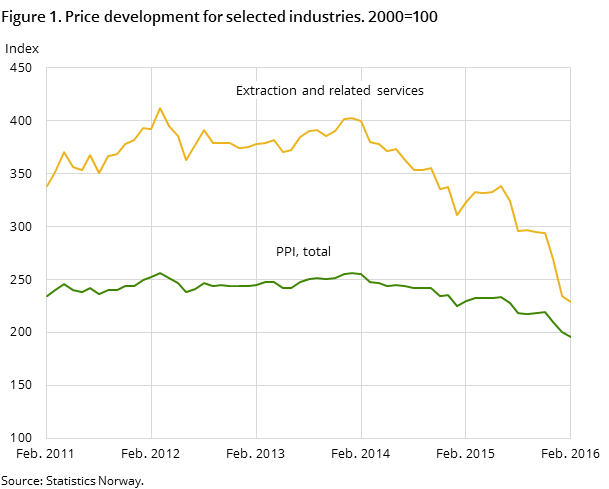 Figure 1. Price development for selected industries. 2000=100 Figure 1. Price development for selected industries. 2000=100