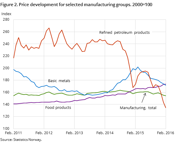 Figure 2. Price development for selected manufacturing groups. 2000=100 Figure 2. Price development for selected manufacturing groups. 2000=100