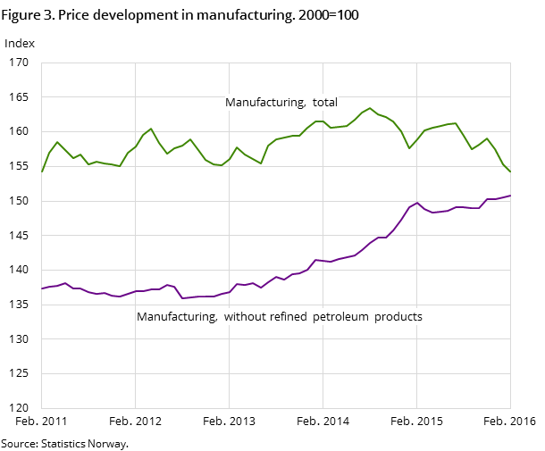 Figure 3. Price development in manufacturing. 2000=100 Figure 3. Price development in manufacturing. 2000=100