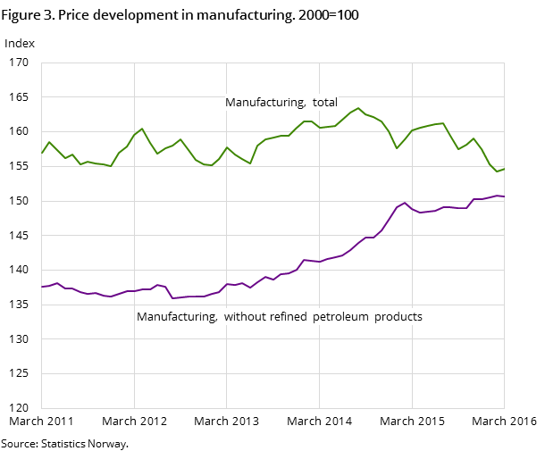 Figure 3. Price development in manufacturing. 2000=100 Figure 3. Price development in manufacturing. 2000=100