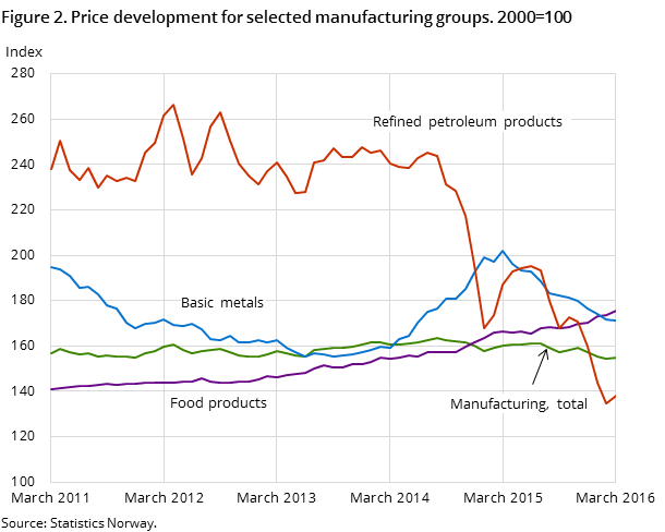 Figure 2. Price development for selected manufacturing groups. 2000=100 Figure 2. Price development for selected manufacturing groups. 2000=100