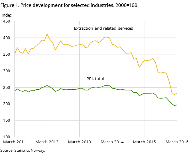 Figure 1. Price development for selected industries. 2000=100 Figure 1. Price development for selected industries. 2000=100