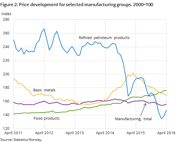 Figure 2. Price development for selected manufacturing groups. 2000=100 Figure 2. Price development for selected manufacturing groups. 2000=100