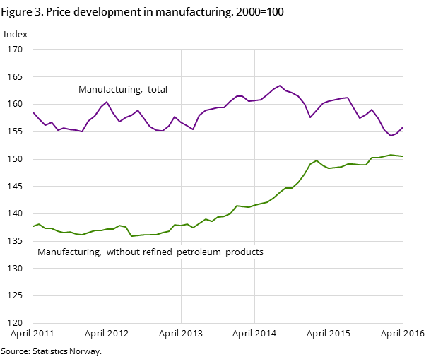 Figure 3. Price development in manufacturing. 2000=100 Figure 3. Price development in manufacturing. 2000=100