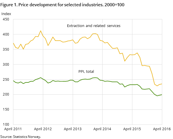 Figure 1. Price development for selected industries. 2000=100 Figure 1. Price development for selected industries. 2000=100