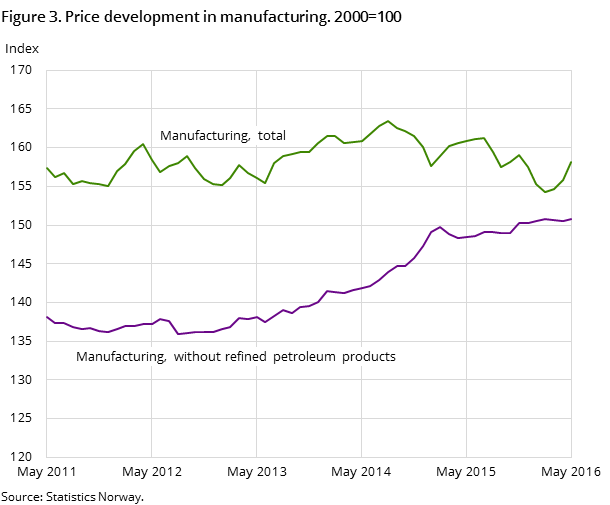 Figure 3. Price development in manufacturing. 2000=100 Figure 3. Price development in manufacturing. 2000=100
