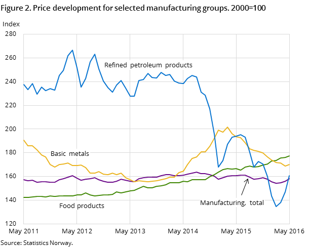 Figure 2. Price development for selected manufacturing groups. 2000=100 Figure 2. Price development for selected manufacturing groups. 2000=100